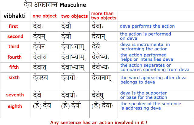 Learn Sanskrit Grammar Lesson 2 Vibhakti.